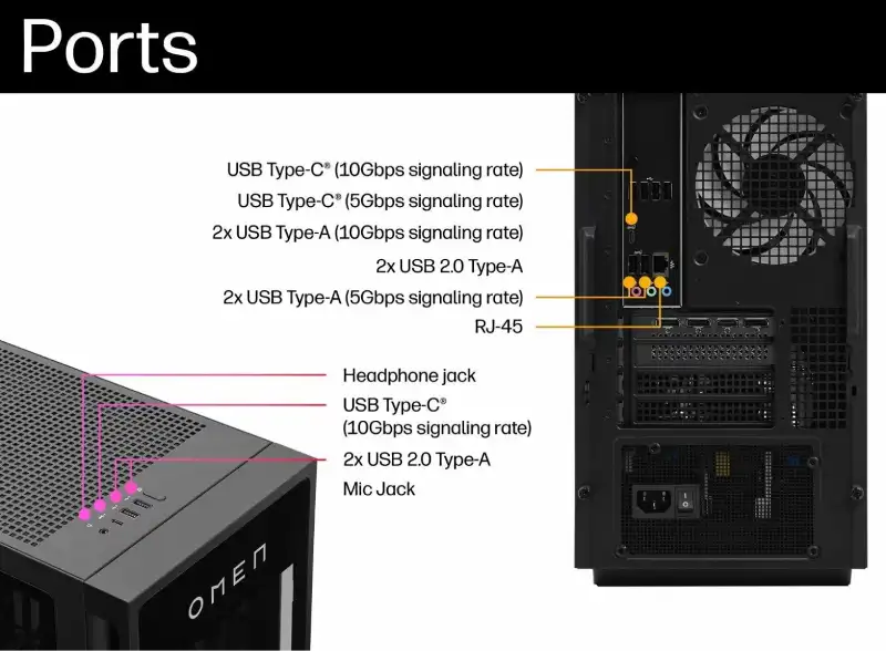 HP OMEN 35L desktop rear ports including USB Type-C, USB Type-A, and RJ-45.