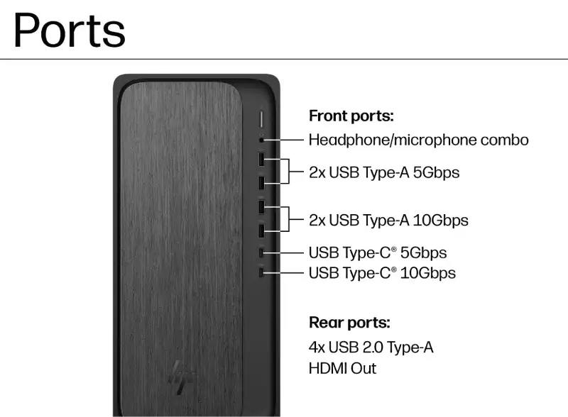 HP OmniDesk desktop front and rear ports including USB Type-A, USB Type-C, headphone/microphone, and HDMI out.